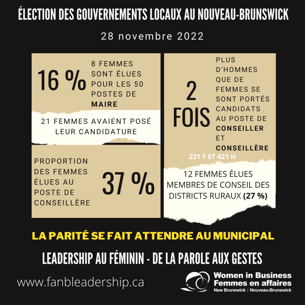 Élection gouv locaux 2022